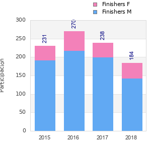 Finisher history