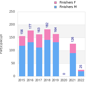 Finisher history