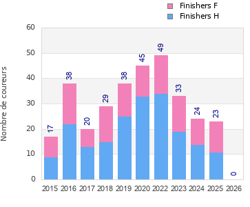 Finisher history