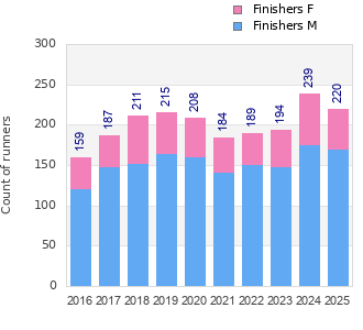 Finisher history