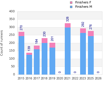 Finisher history
