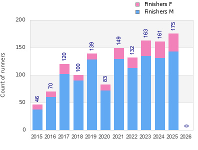 Finisher history