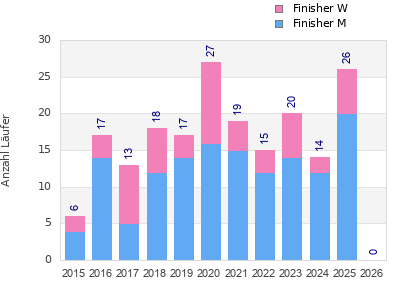 Finisher history