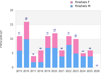 Finisher history