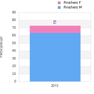 Finisher history