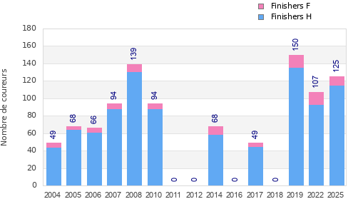Finisher history