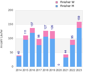 Finisher history
