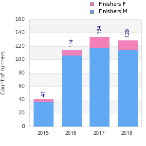 Finisher history