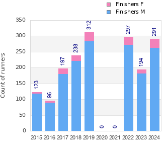 Finisher history