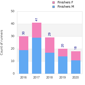 Finisher history