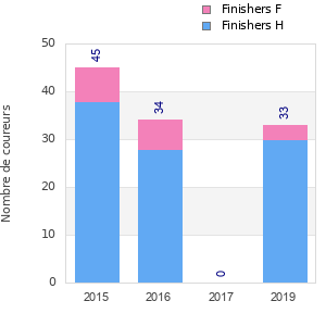 Finisher history