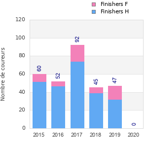 Finisher history
