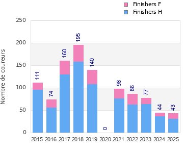 Finisher history