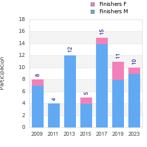 Finisher history