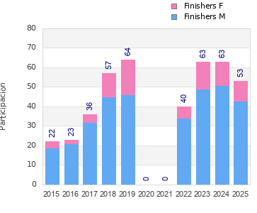 Finisher history