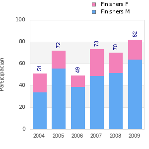 Finisher history