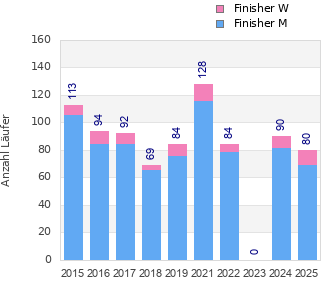 Finisher history