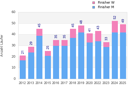 Finisher history