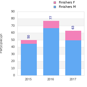 Finisher history