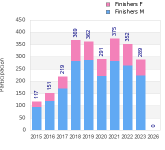 Finisher history