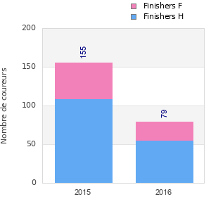 Finisher history