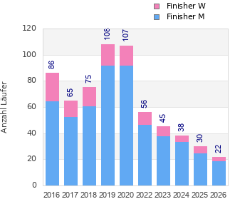 Finisher history