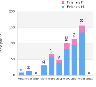 Finisher history