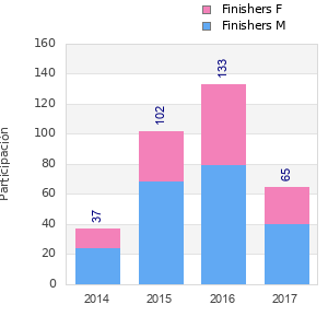 Finisher history