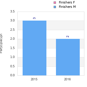 Finisher history