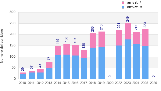 Finisher history