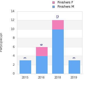 Finisher history