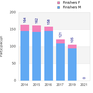 Finisher history
