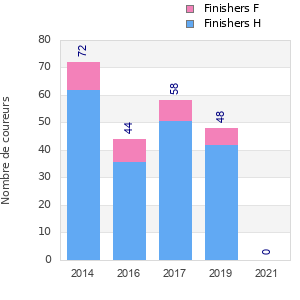 Finisher history