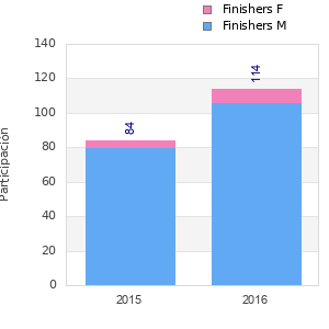 Finisher history