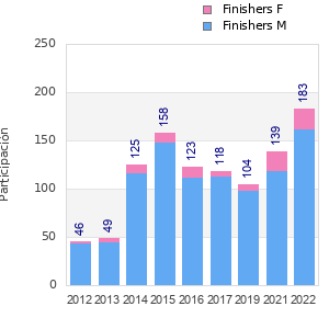 Finisher history