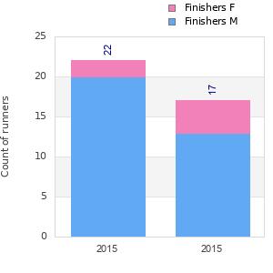 Finisher history