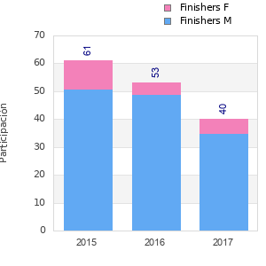Finisher history