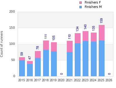 Finisher history