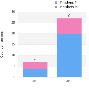 Finisher history