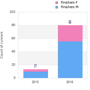 Finisher history