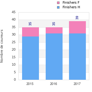 Finisher history