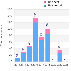 Finisher history