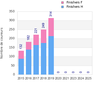 Finisher history