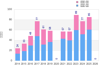 Finisher history