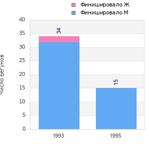 Finisher history