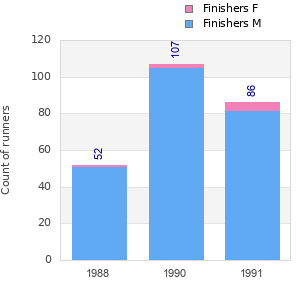 Finisher history