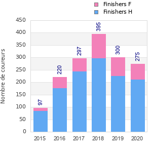 Finisher history