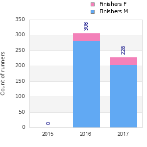 Finisher history