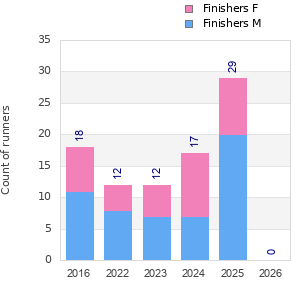 Finisher history