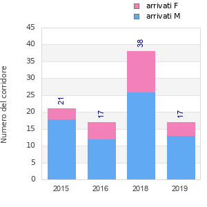 Finisher history